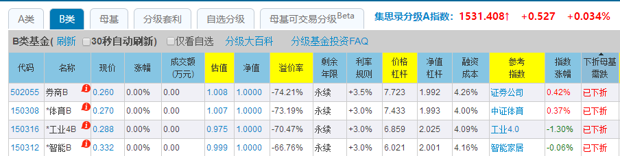 分级基金下折潮涌，杠杆风险再度来袭