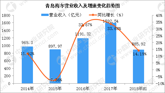 海尔集团GDP图_新闻资讯