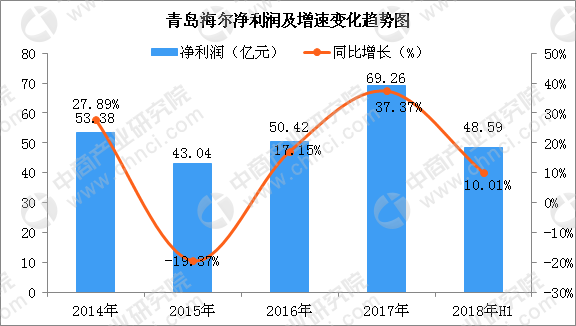 海尔兄弟雷欧舞_海尔营业收入(2)