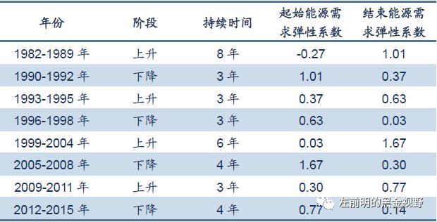 GDP弹性系数推导_每日推荐(2)