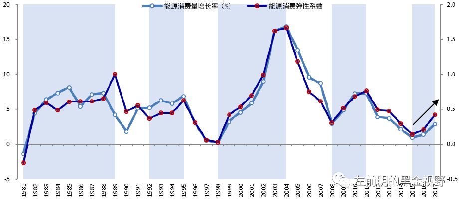 gdp与能源消费(3)