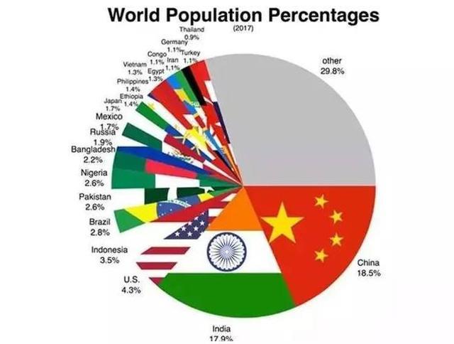 印度人口排名_全球人口数量2017排行榜 印度人口数量超过中国时间(3)