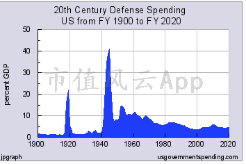 二战后gdp预算_美国公布了 GDP萎缩3.5 这是二战后最惨一年(2)