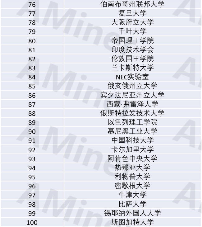 数据挖掘排名_数据挖掘(3)