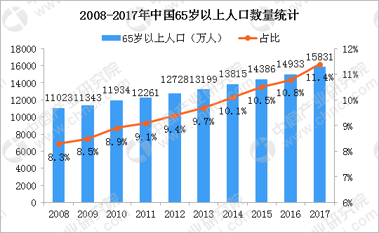 中国未婚人口总数_...15岁及以上的未婚人口总数排名全国第7(3)