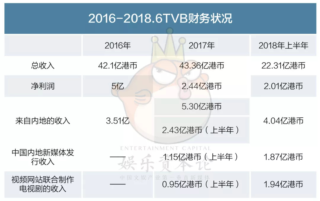 内地收入狂涨66%！TVB成为优爱腾手心里的“港式奶茶”