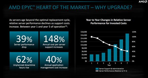 AMD EPYC霄龙诞生一年:发力三大领域 7nm时代