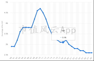 伊拉克的GDP(2)