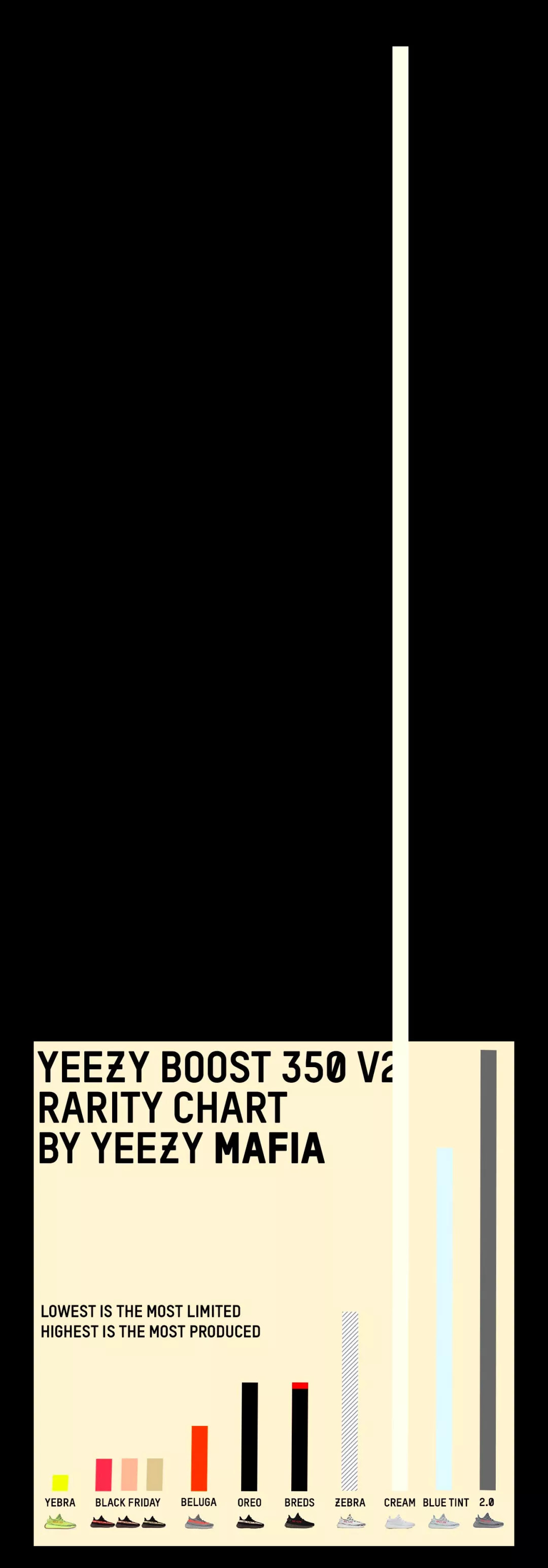 Yeezy Rarity Chart 2018