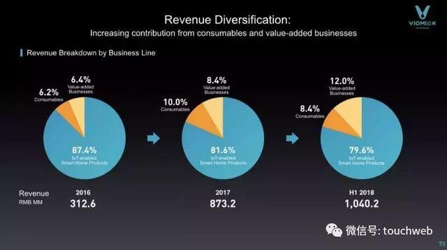管理费用占收入比(3)