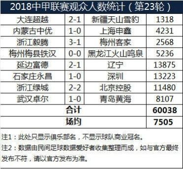 2018中甲联赛第23轮中超第22轮观众人数统计