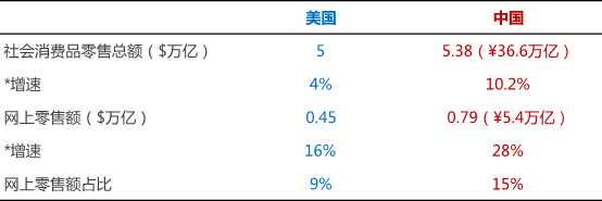 中美3PL行业对比:市场、投资、技术、趋势面