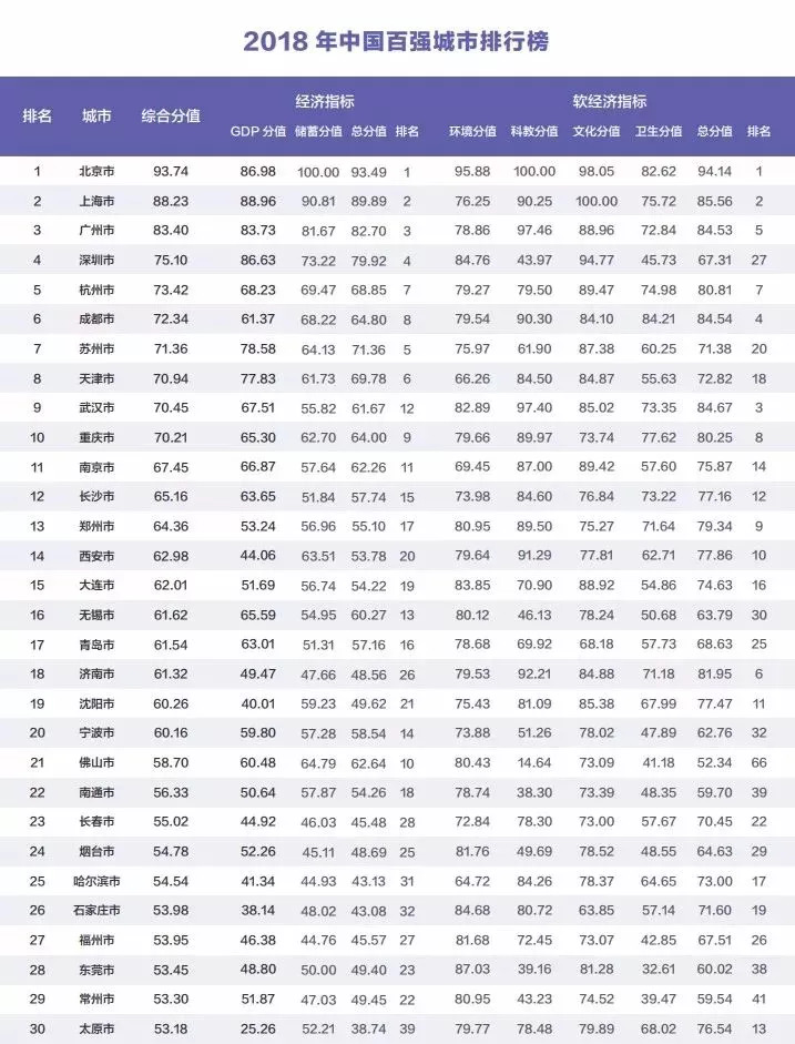 中国百强各市GDP四十年_2020年中国gdp