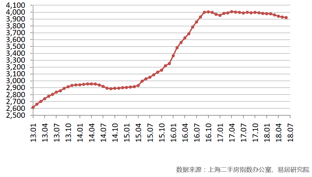 上海二手房连降9个月:1100万房子降200万仍无