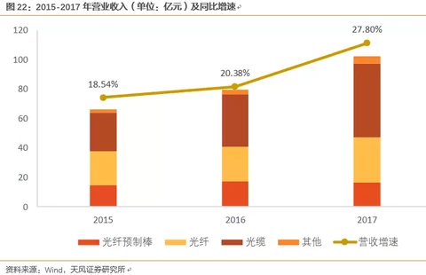 长飞光纤深度覆盖：产能加速释放，业绩进入加速期
