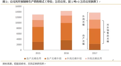 长飞光纤深度覆盖：产能加速释放，业绩进入加速期