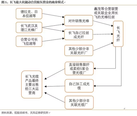 长飞光纤深度覆盖：产能加速释放，业绩进入加速期