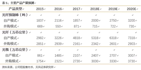 长飞光纤深度覆盖：产能加速释放，业绩进入加速期