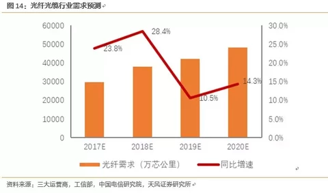 长飞光纤深度覆盖：产能加速释放，业绩进入加速期