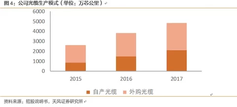 长飞光纤深度覆盖：产能加速释放，业绩进入加速期