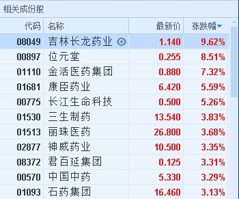 港股异动︱医药板块估值探底 受市场情绪影响
