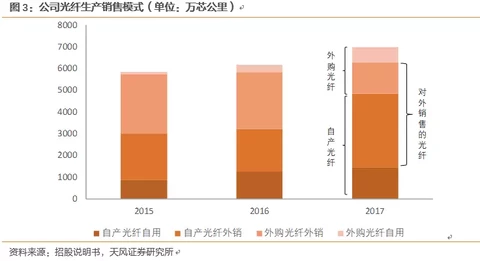 长飞光纤深度覆盖：产能加速释放，业绩进入加速期