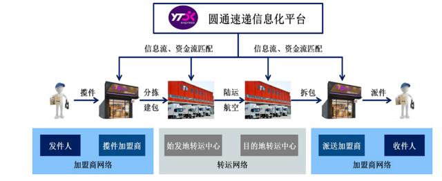 从中性到减持,我来聊聊圆通速递被摩根大通