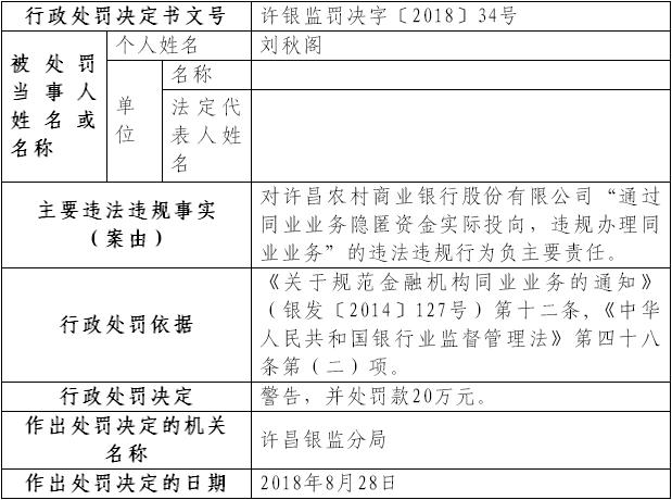许昌农商行违规办理同业业务 违法隐匿资金实际投向