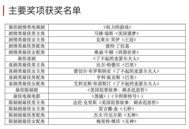 第70届"艾美奖"主要奖项获奖名单