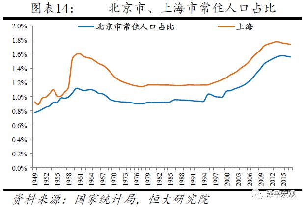 城市人口调控_控不住的人口 从国际经验看北京上海等超大城市人口发展趋势