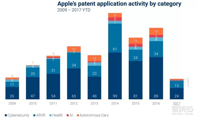 苹果在不同领域专利申请数量