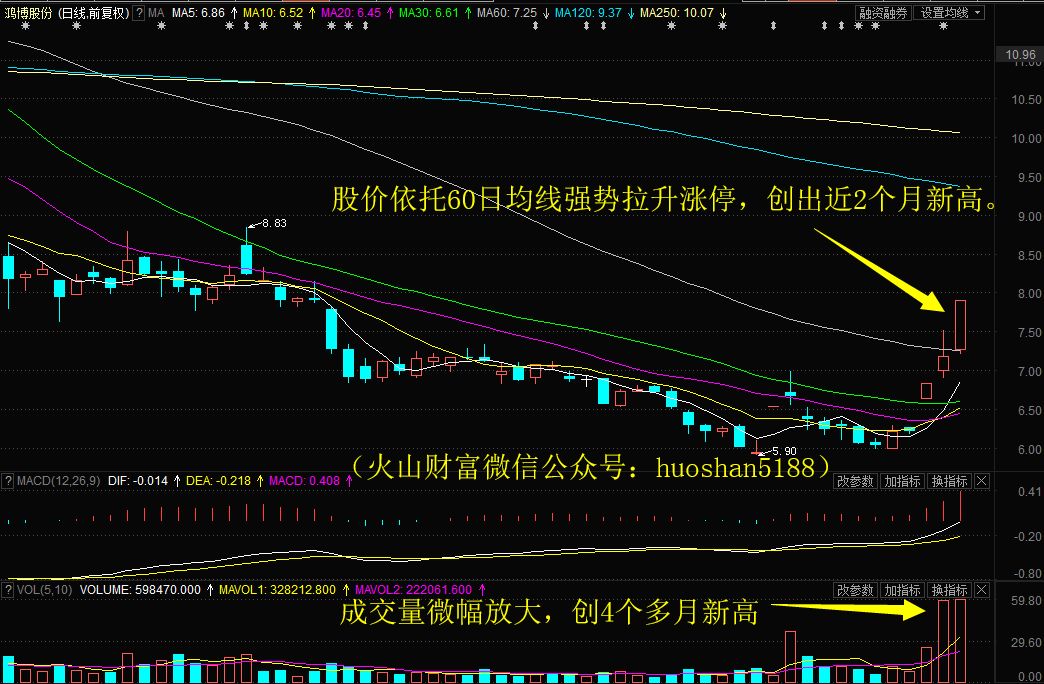 市放量创1个月新高!明日留意这只互联网彩票概