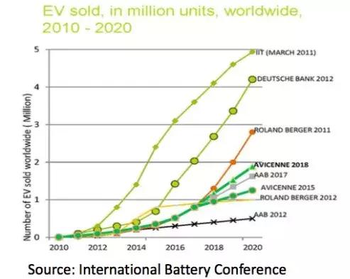 邓中一：寡头效应下，国内动力电池市场将在2020年走向成熟