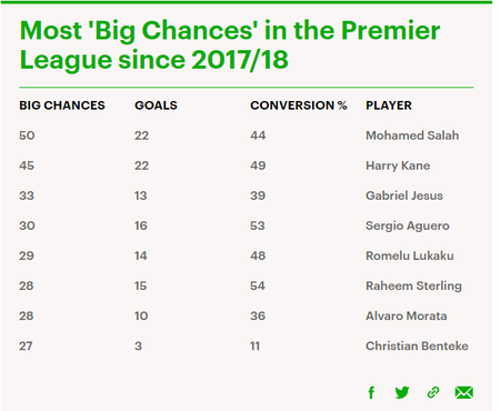 Opta数据:萨拉赫好机会数最多,斯特林进球转化