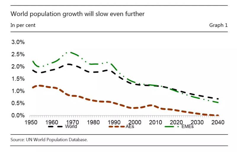 发达国家人口增长率_世界人口大数据报告,你关注过吗