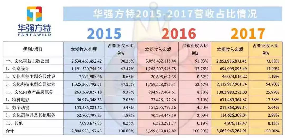 10年开出24家主题乐园,我们破解了华强方特的