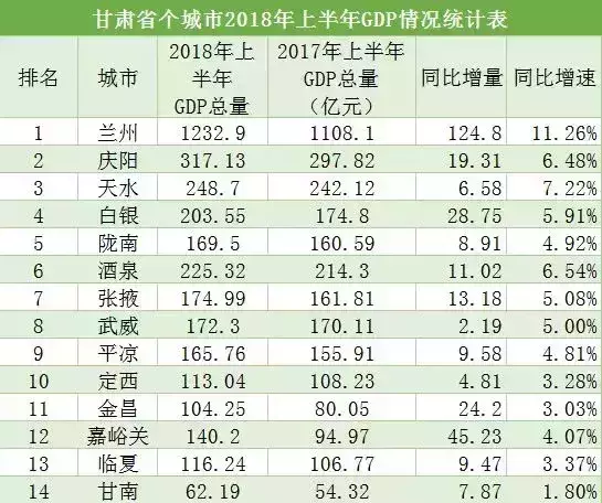 甘肃最新gdp排行发布快来看看平凉的排名