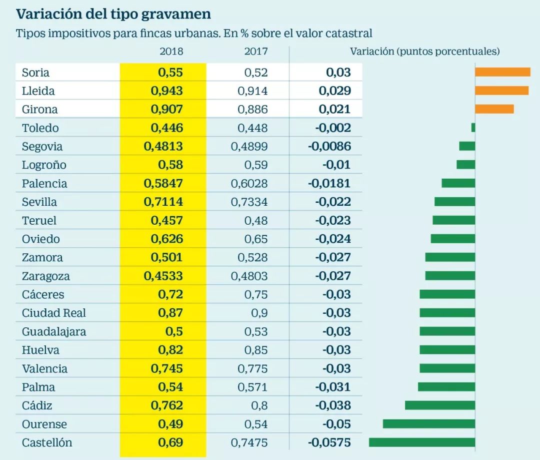 看看你的房产税是升了还是降了?西班牙21个省