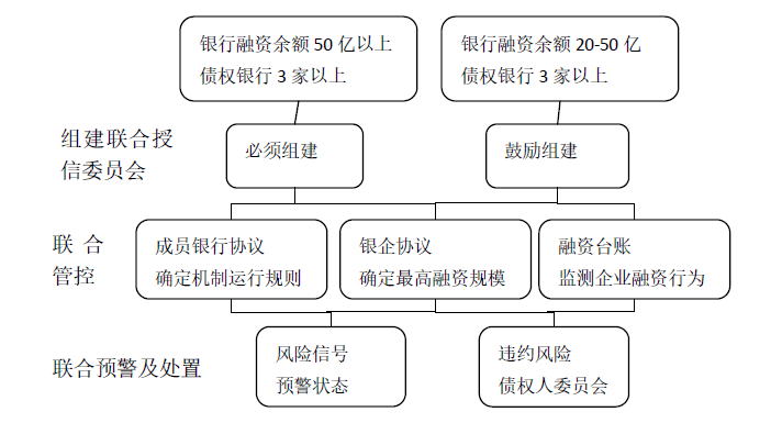 联合授信机制整体架构图