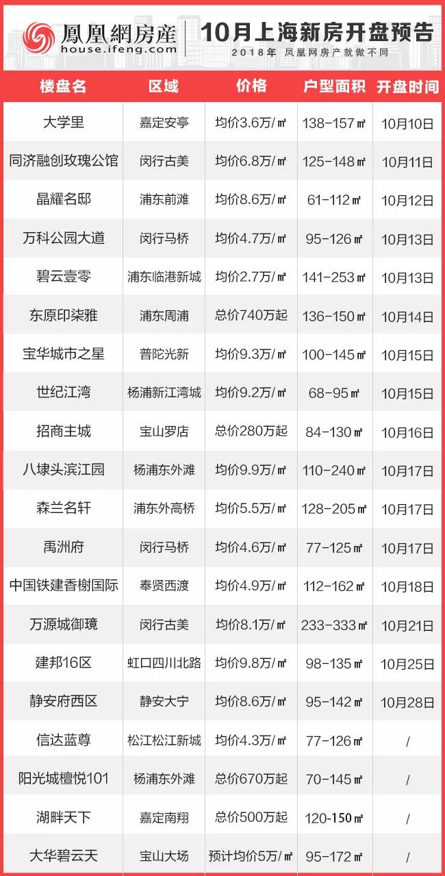 上海楼市10月开盘项目汇总 均价2.7万每平起