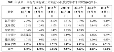 大丰农商行IPO问题多 或有集中核销不良贷款之嫌