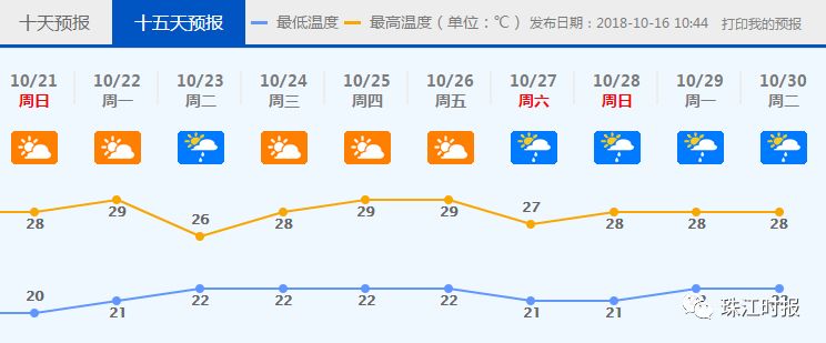 凉快纪录!10月份下半个月佛山天气会怎样?