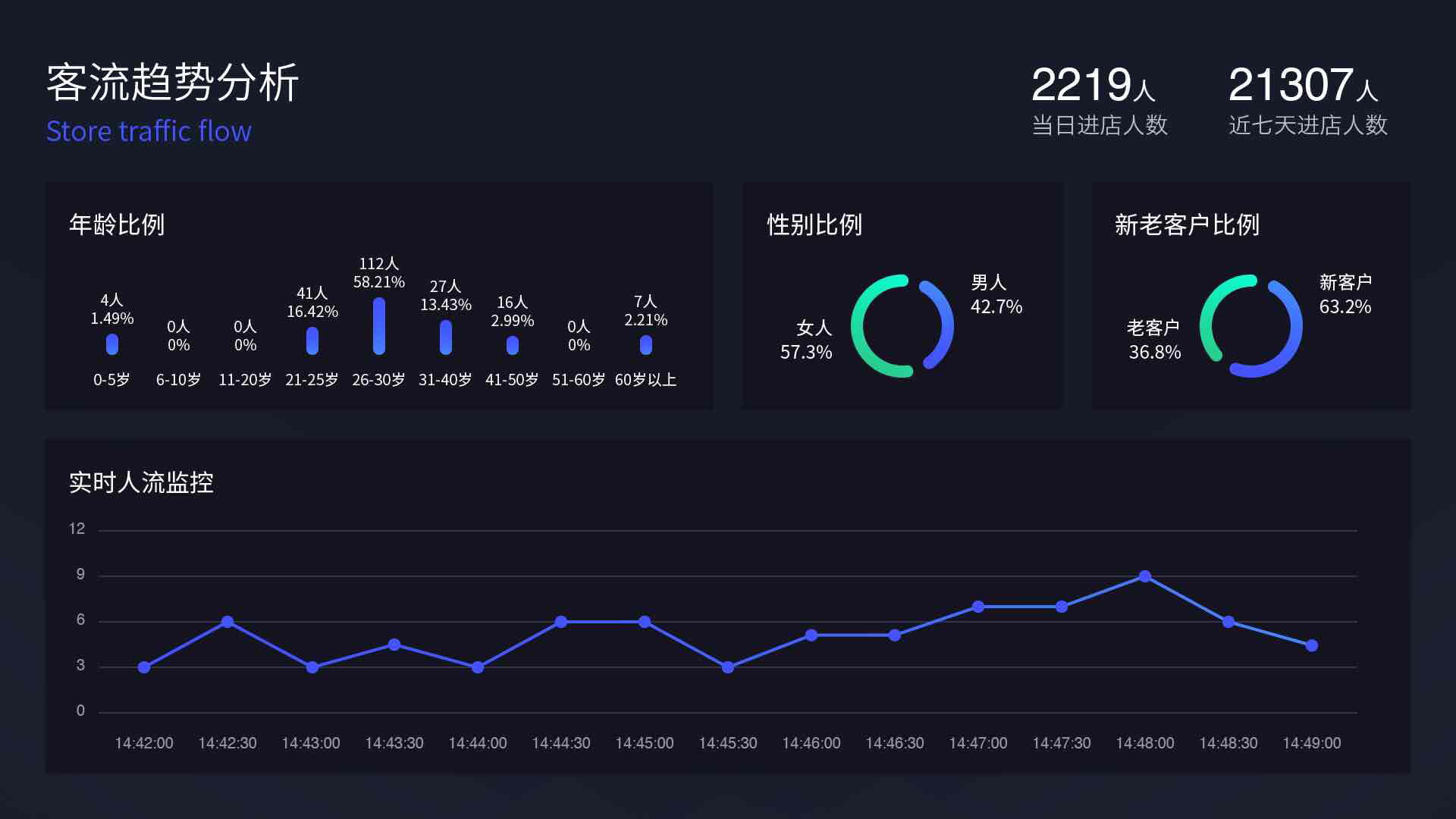 客流趋势分析