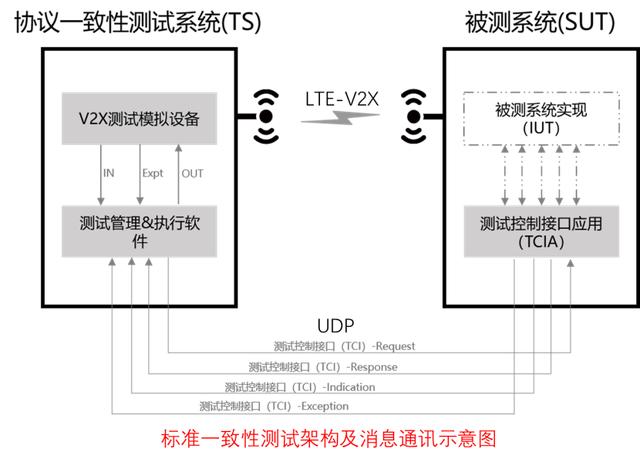 网络层和应用层标准规范在LTE-V2X“三跨”互联互通展示中的应用