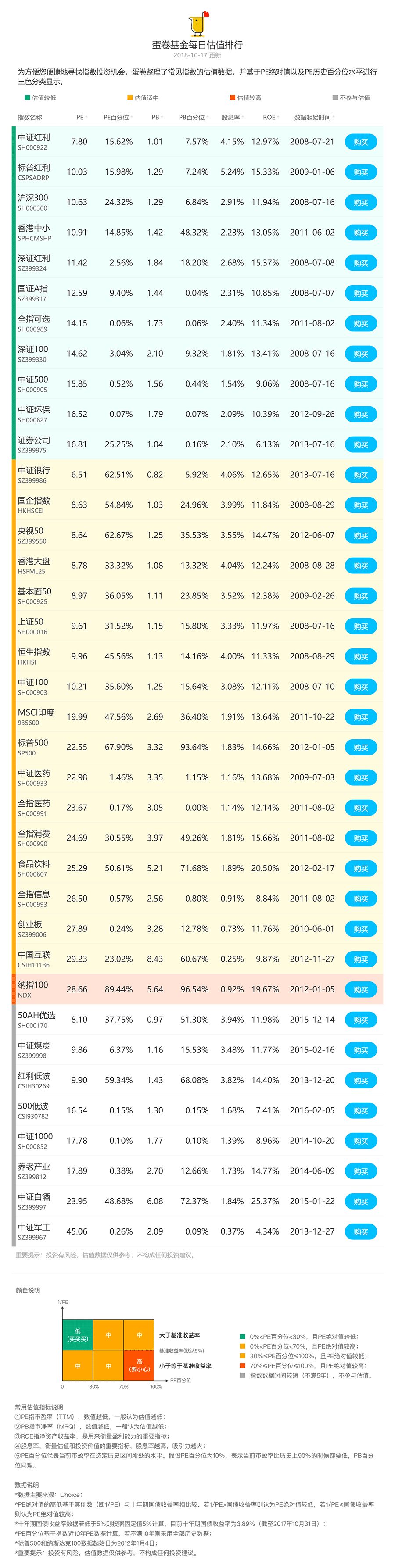 指数要怎么买