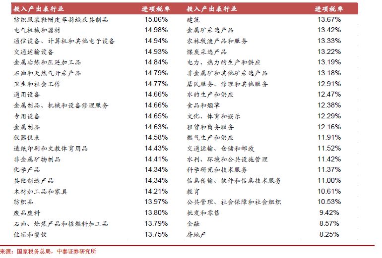 投入产出表 gdp_投入产出表