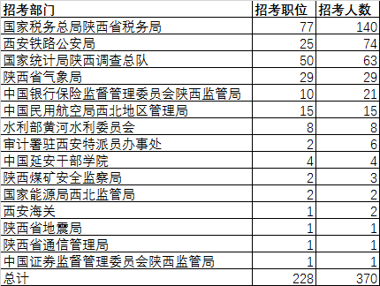 2019国家公务员考试公告发布!汉中16个岗位,招