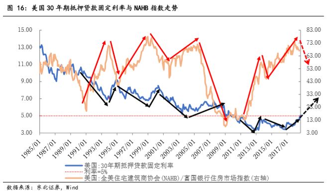 东北固收李勇:2019年或是美国房价历史大顶 预