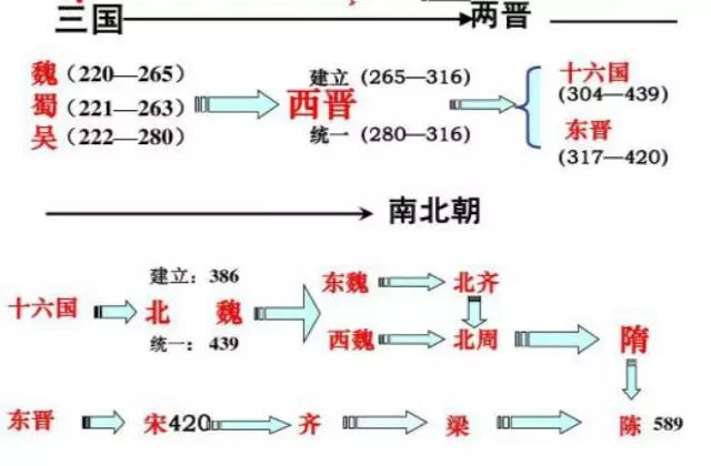 两晋十六国南北朝 顺序终于理清了 
