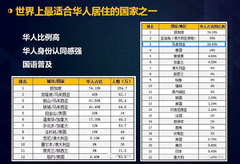 马来西亚人口比例_为什么要去马来西亚投资房产(3)